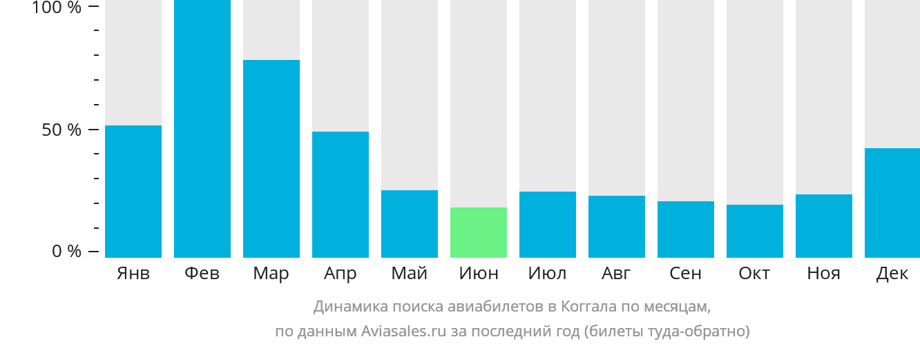 Динамика поиска авиабилетов в Коггала по месяцам