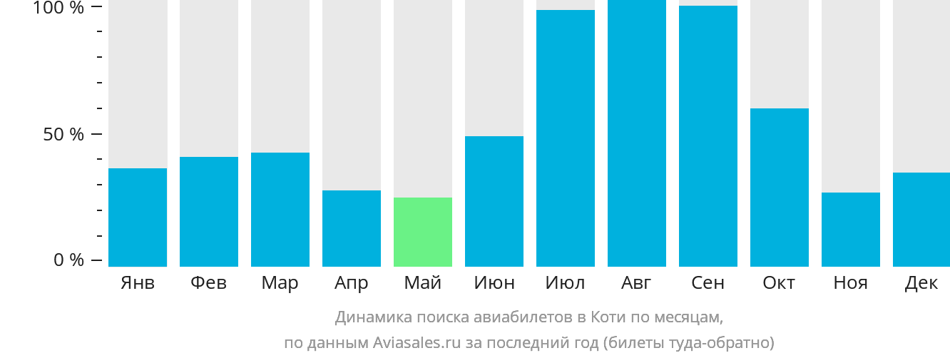 Динамика поиска авиабилетов в Коти по месяцам