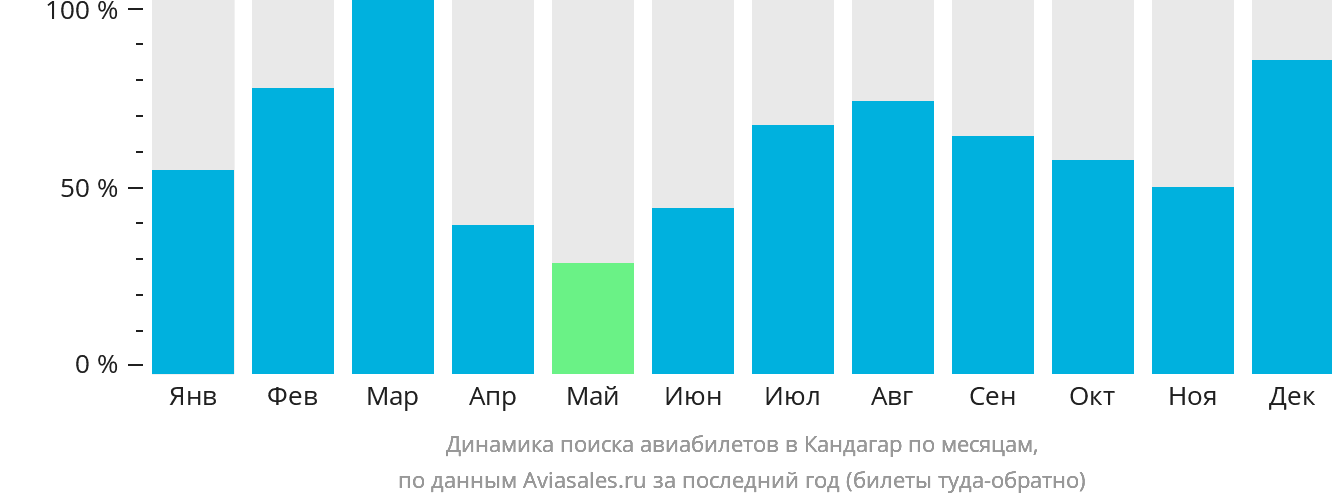 Динамика поиска авиабилетов в Кандагар по месяцам