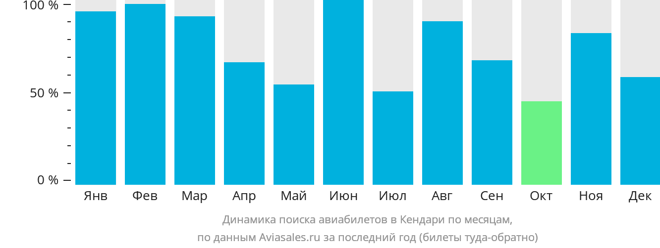Динамика поиска авиабилетов в Кендари по месяцам