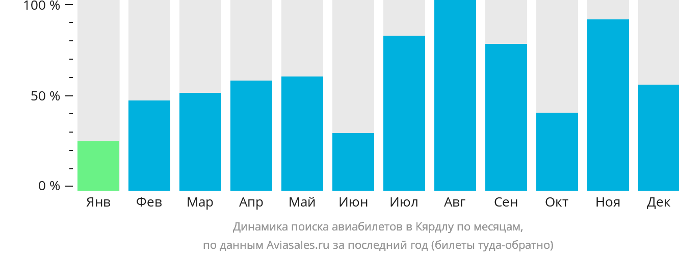 Динамика поиска авиабилетов в Кярдлу по месяцам