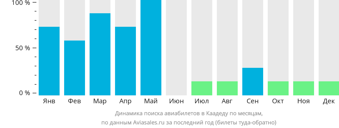 Динамика поиска авиабилетов в Каадеду по месяцам