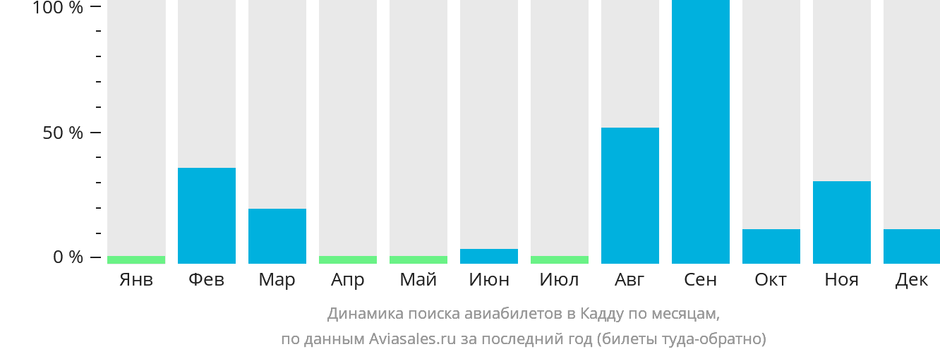 Динамика поиска авиабилетов в Кадду по месяцам