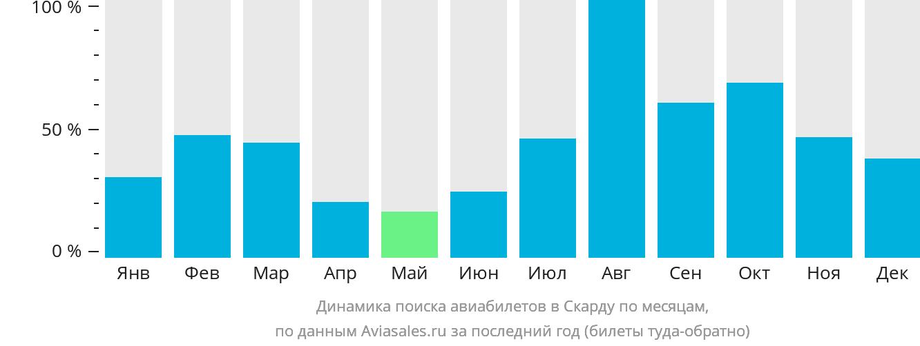 Динамика поиска авиабилетов в Скарду по месяцам