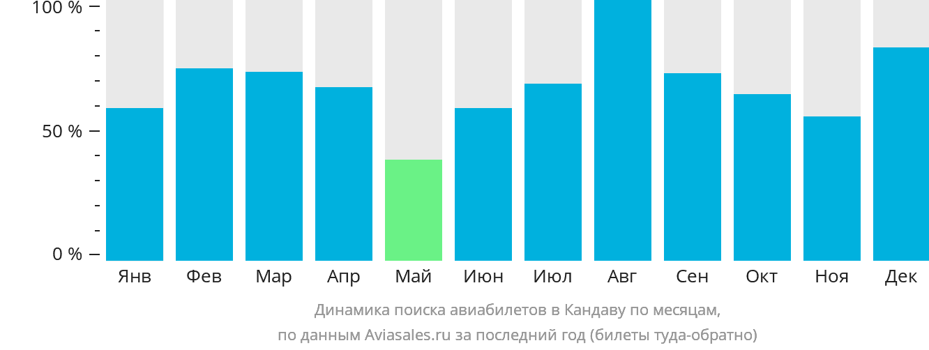 Динамика поиска авиабилетов в Кандаву по месяцам