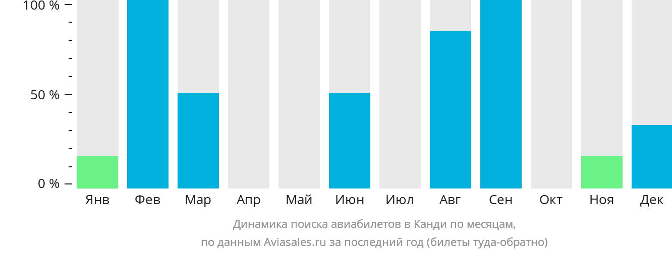 Динамика поиска авиабилетов в Канди по месяцам