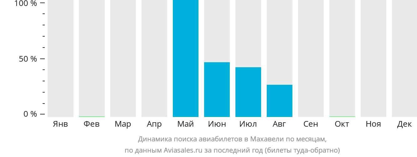 Динамика поиска авиабилетов в Махавели по месяцам