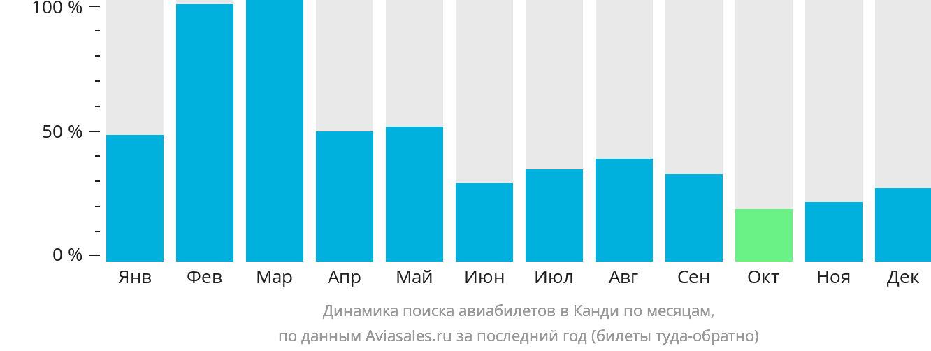Динамика поиска авиабилетов в Канди по месяцам