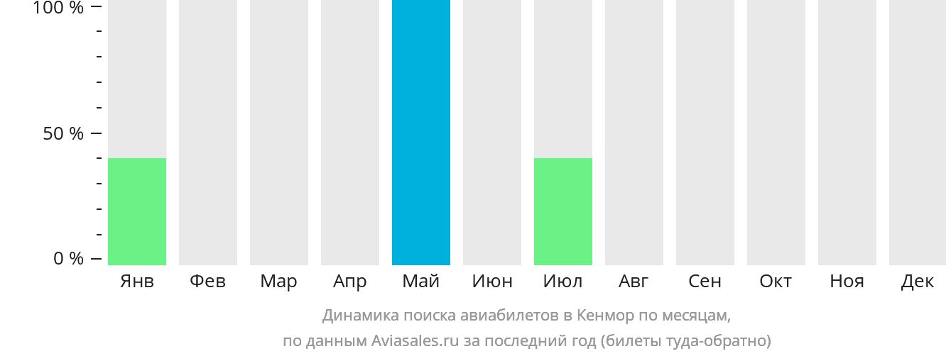 Динамика поиска авиабилетов в Кенмор по месяцам