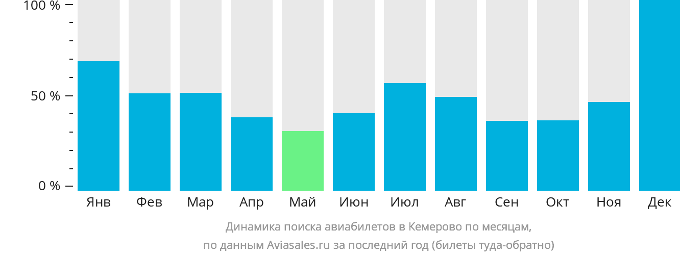 Динамика поиска авиабилетов в Кемерово по месяцам