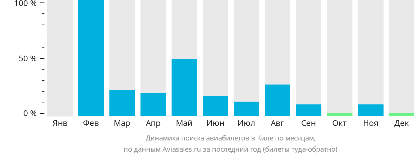 Динамика поиска авиабилетов в Киле по месяцам
