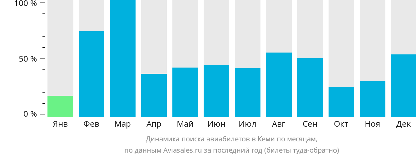 Динамика поиска авиабилетов в Кеми по месяцам