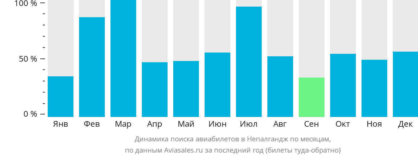Динамика поиска авиабилетов в Непалгандж по месяцам