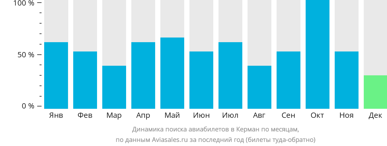 Динамика поиска авиабилетов в Керман по месяцам