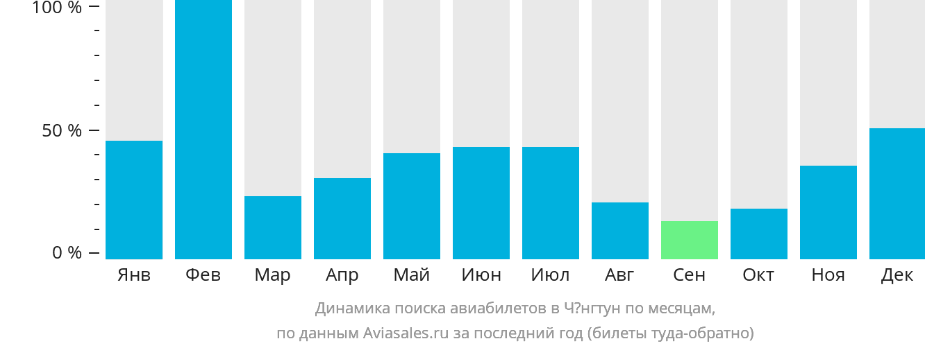 Динамика поиска авиабилетов в Чёнгтун по месяцам