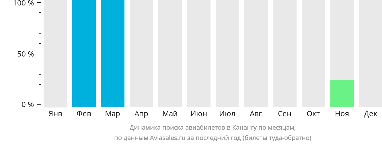 Динамика поиска авиабилетов в Канангу по месяцам