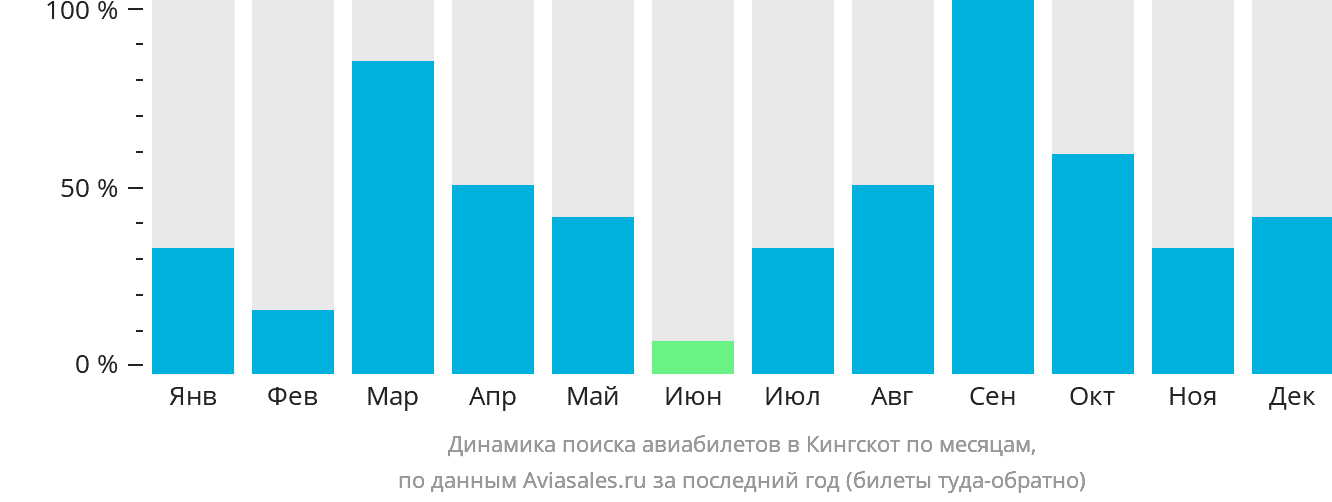 Динамика поиска авиабилетов в Кингскот по месяцам