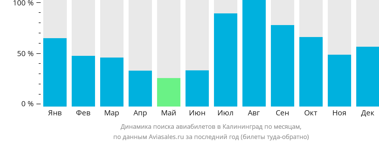 Динамика поиска авиабилетов в Калининград по месяцам