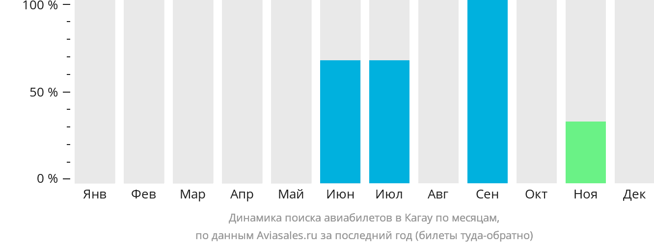 Динамика поиска авиабилетов в Кагау по месяцам