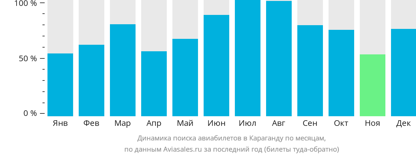 Динамика поиска авиабилетов в Караганду по месяцам