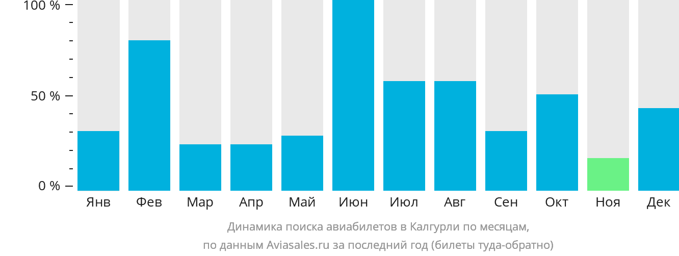 Динамика поиска авиабилетов в Калгурли по месяцам