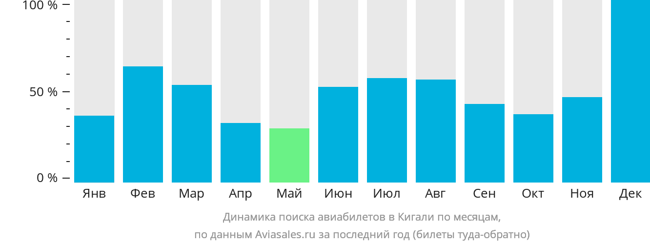 Динамика поиска авиабилетов в Кигали по месяцам
