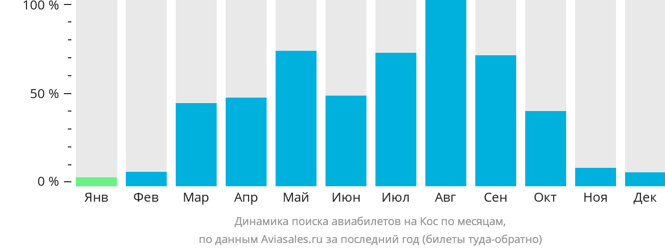 Динамика поиска авиабилетов на Кос по месяцам