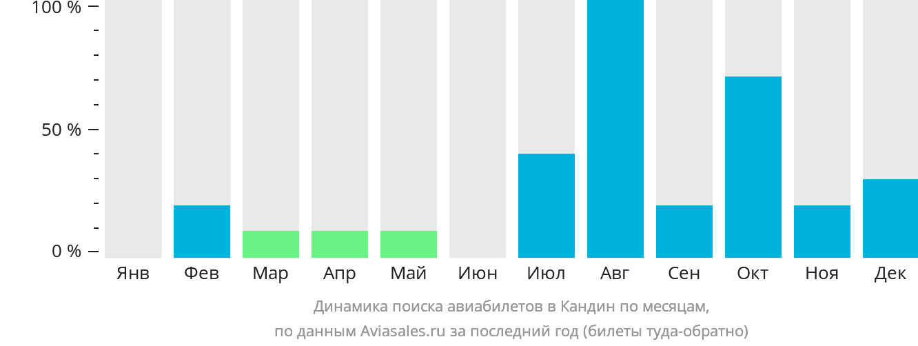 Динамика поиска авиабилетов в Кандин по месяцам
