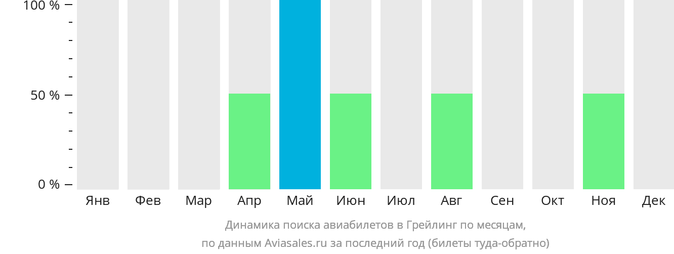 Динамика поиска авиабилетов в Грейлинг по месяцам