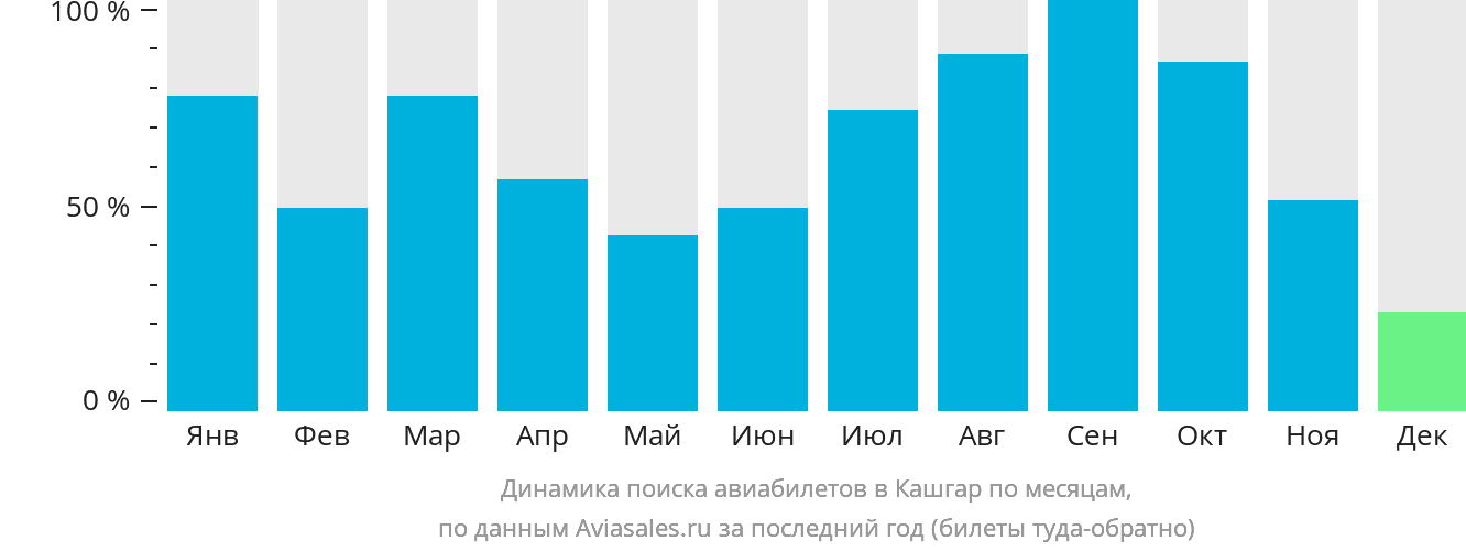 Динамика поиска авиабилетов в Кашгар по месяцам