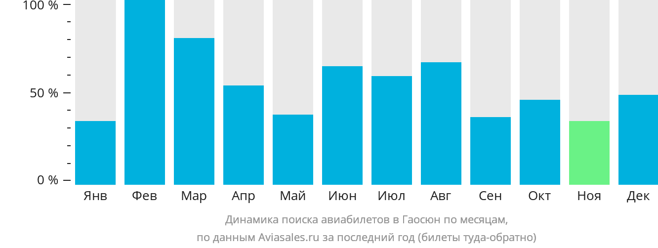 Динамика поиска авиабилетов в Гаосюн по месяцам