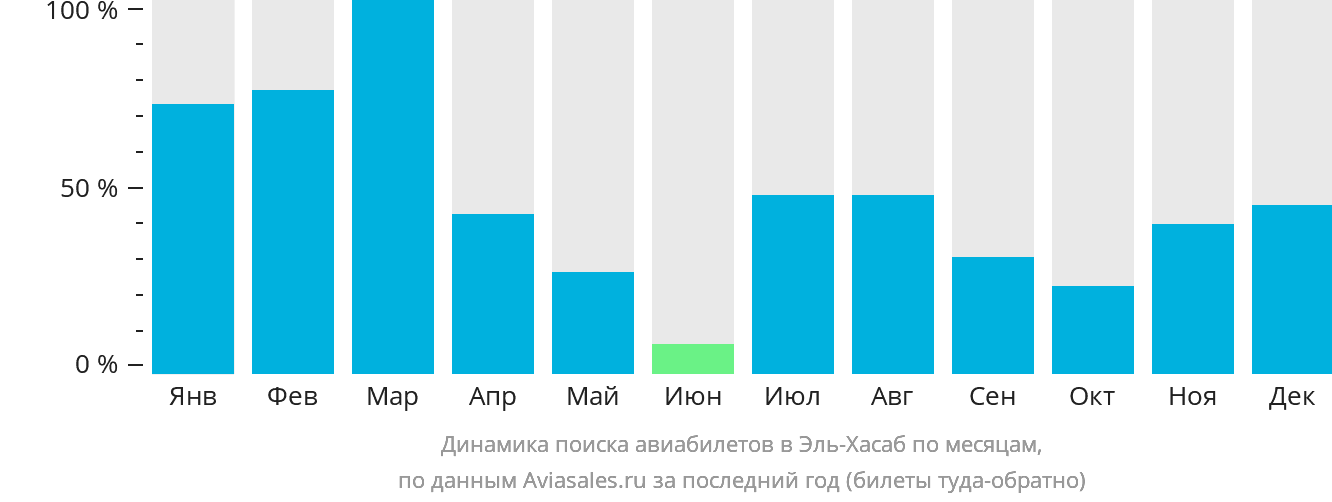 Динамика поиска авиабилетов в Эль-Хасаб по месяцам