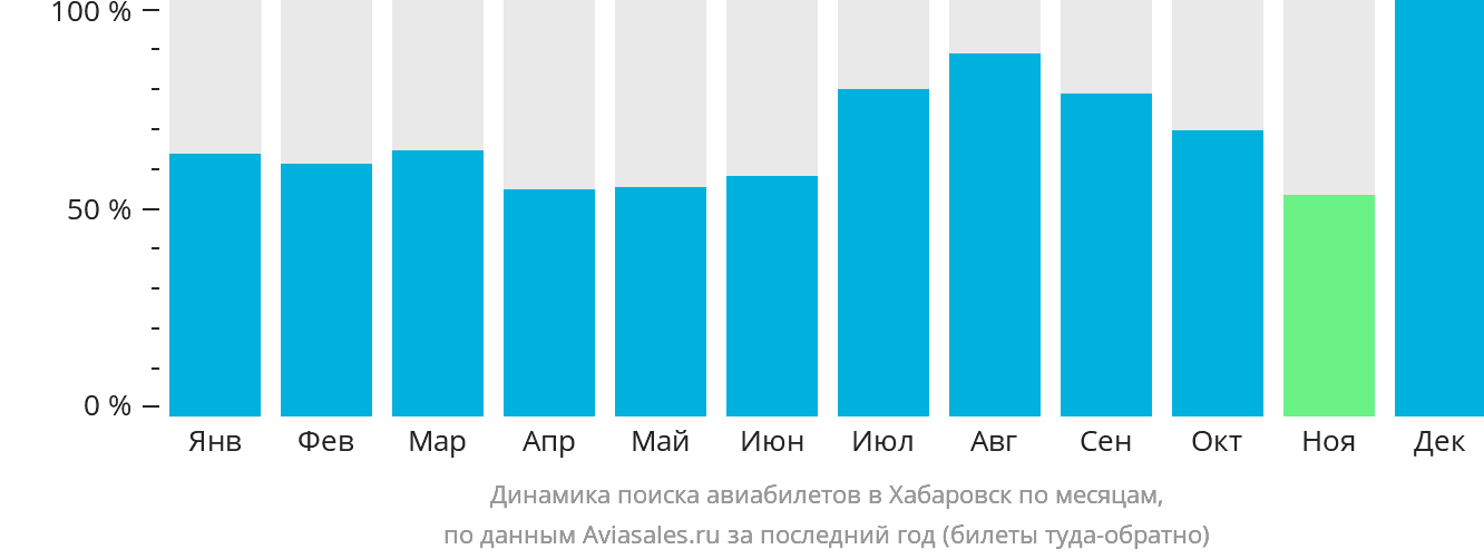 Динамика поиска авиабилетов в Хабаровск по месяцам