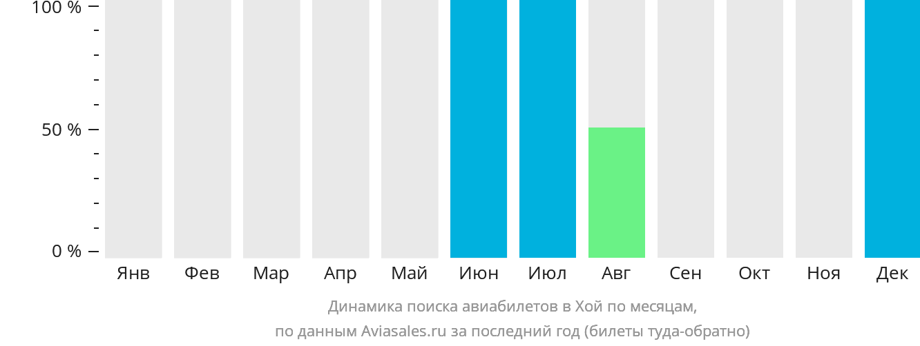 Динамика поиска авиабилетов в Хой по месяцам