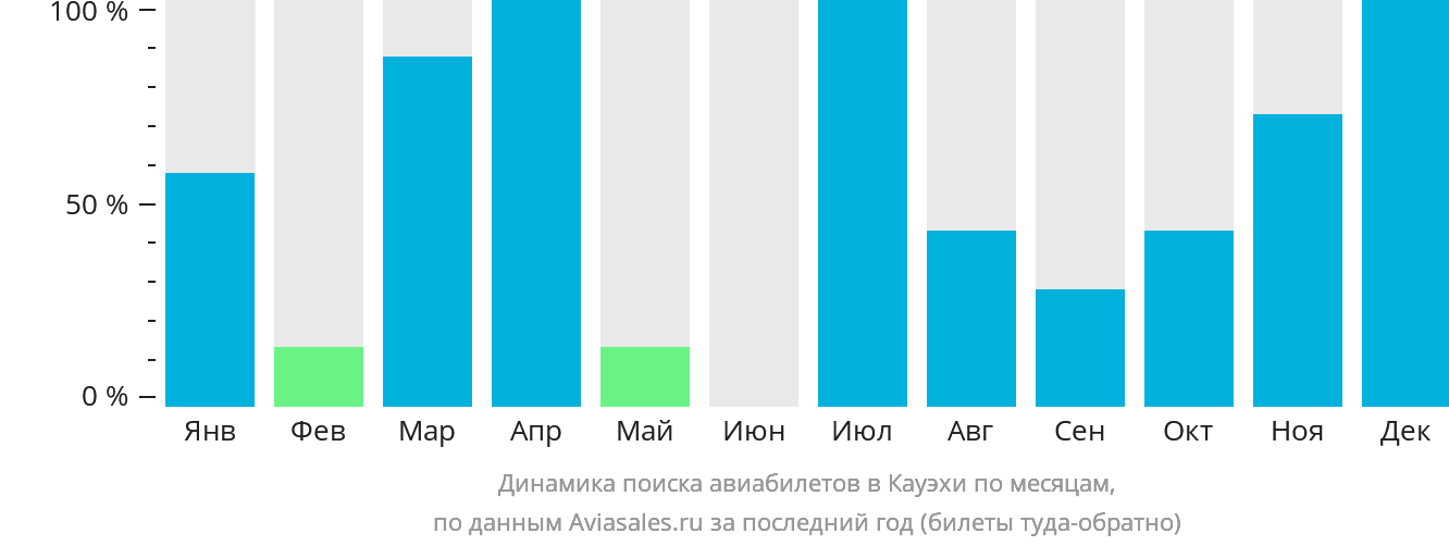 Динамика поиска авиабилетов в Кауэхи по месяцам