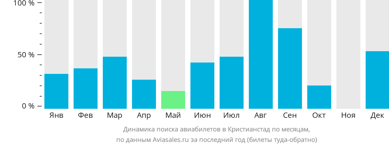 Динамика поиска авиабилетов в Кристианстад по месяцам