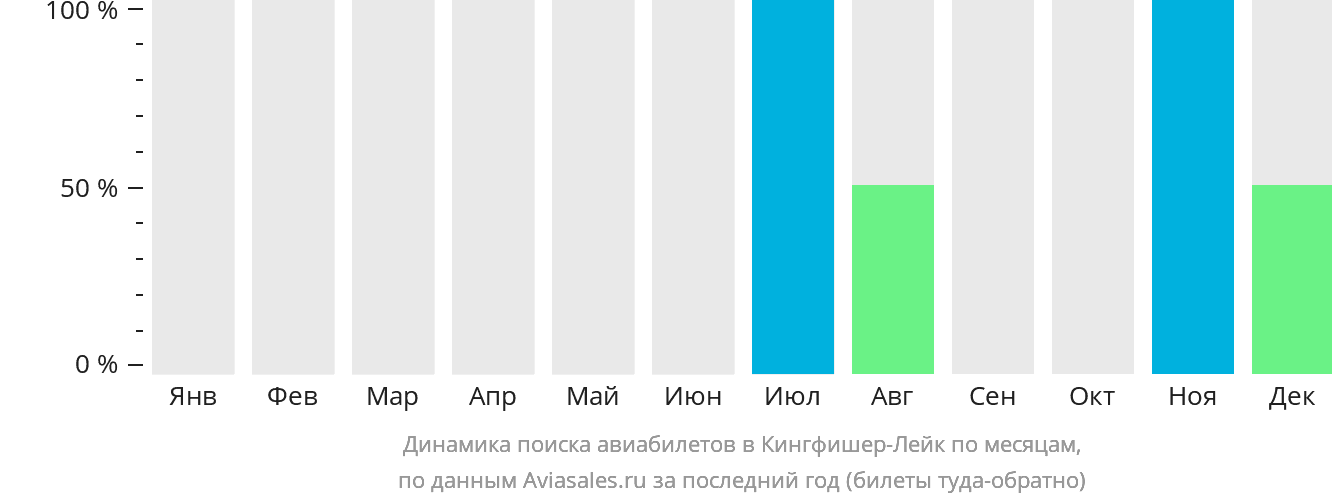 Динамика поиска авиабилетов в Кингфишер-Лейк по месяцам