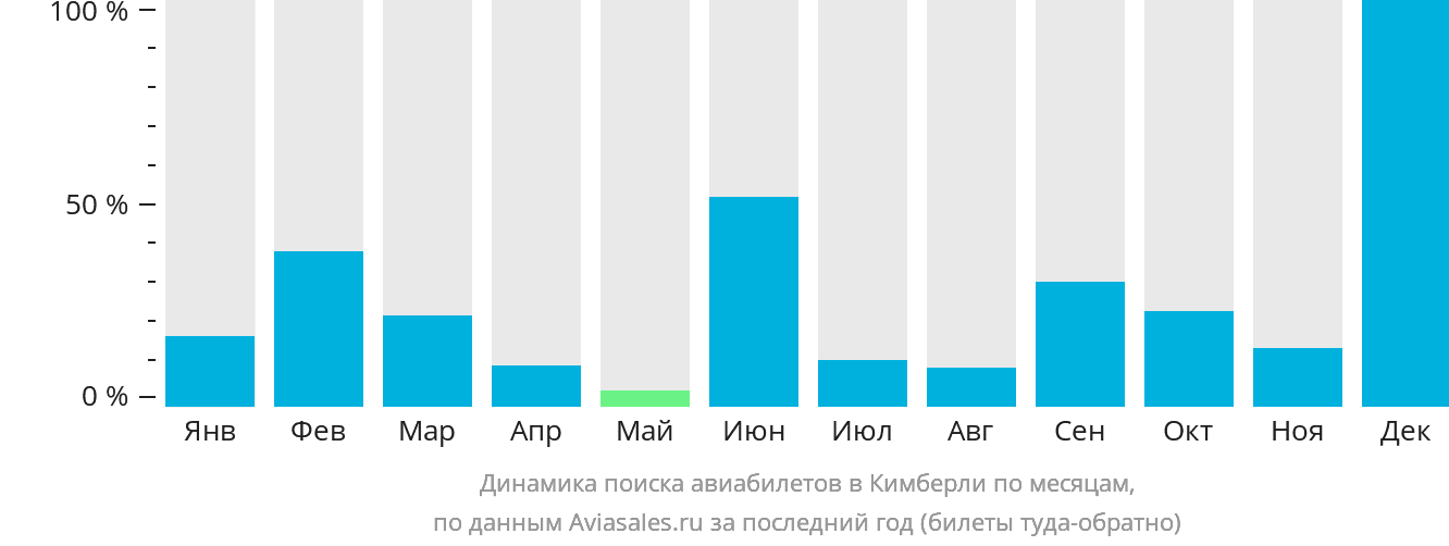 Динамика поиска авиабилетов в Кимберли по месяцам