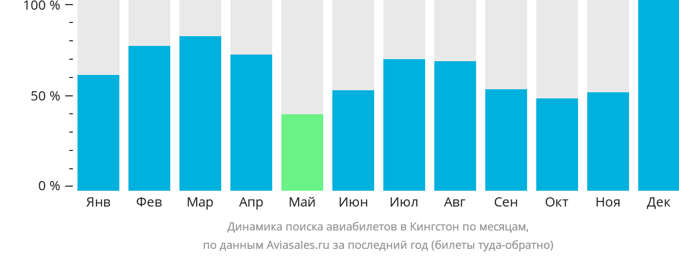 Динамика поиска авиабилетов в Кингстон по месяцам