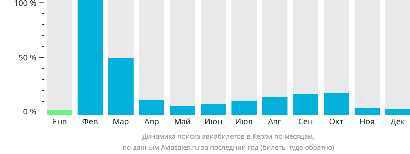 Динамика поиска авиабилетов в Керри по месяцам