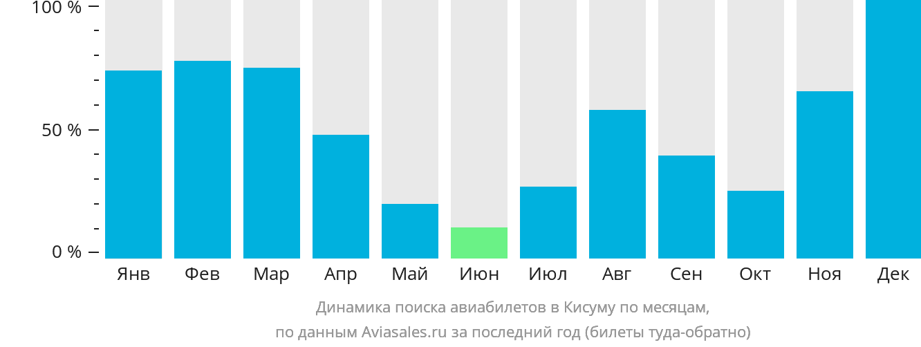 Динамика поиска авиабилетов в Кисуму по месяцам