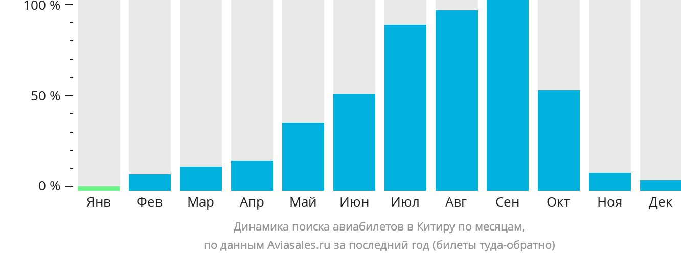 Динамика поиска авиабилетов в Китиру по месяцам