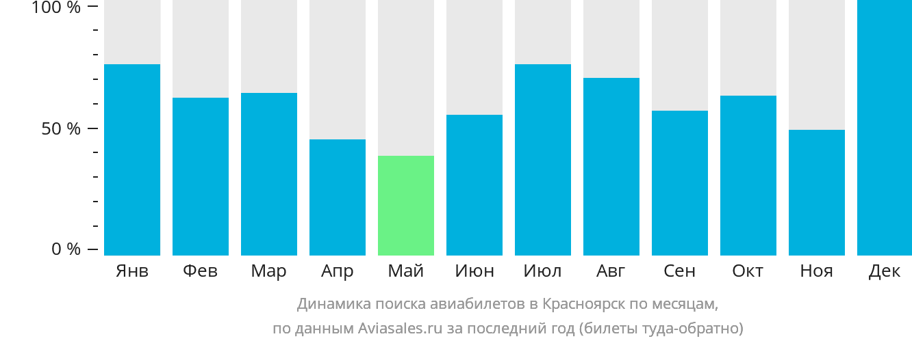 Динамика поиска авиабилетов в Красноярск по месяцам