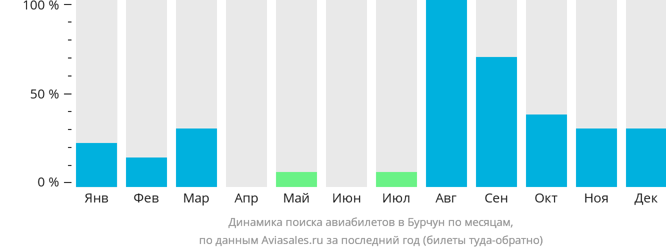 Динамика поиска авиабилетов в Бурчун по месяцам