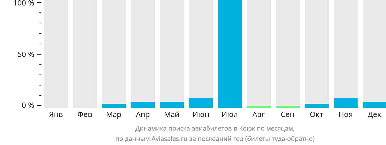 Динамика поиска авиабилетов в Коюк по месяцам