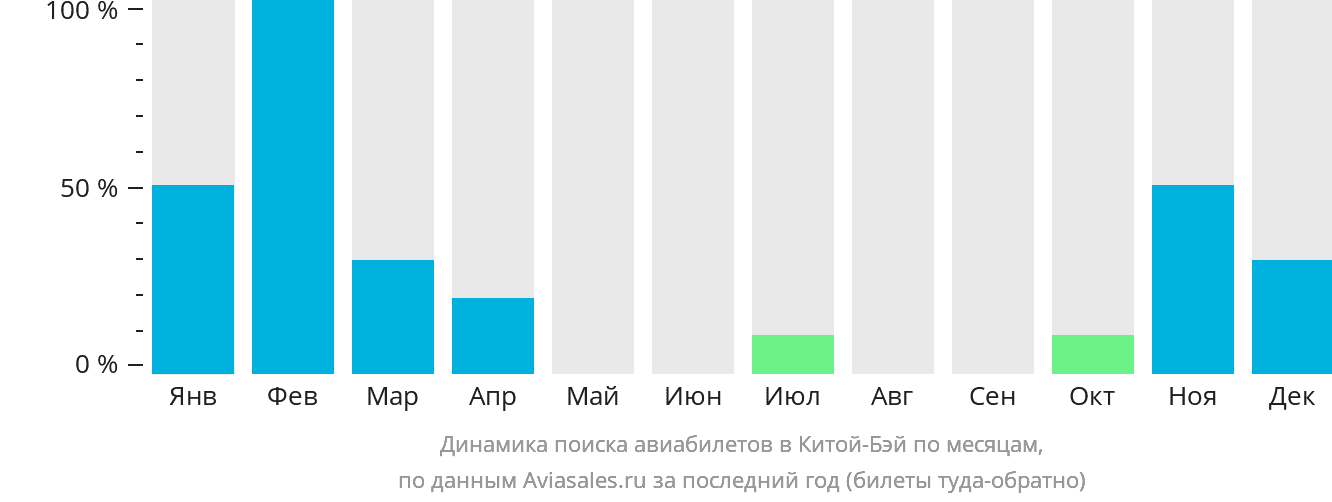 Динамика поиска авиабилетов в Китой-Бэй по месяцам
