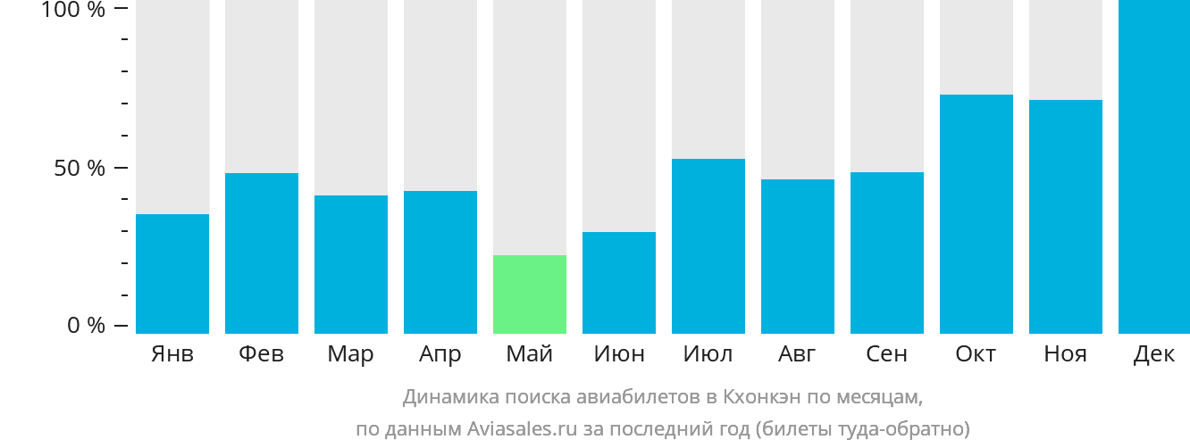 Динамика поиска авиабилетов в Кхонкэн по месяцам
