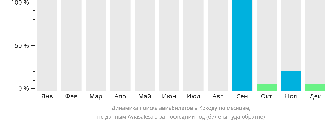 Динамика поиска авиабилетов в Кокоду по месяцам