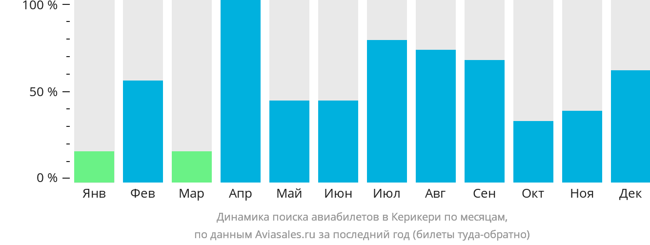 Динамика поиска авиабилетов в Керикери по месяцам