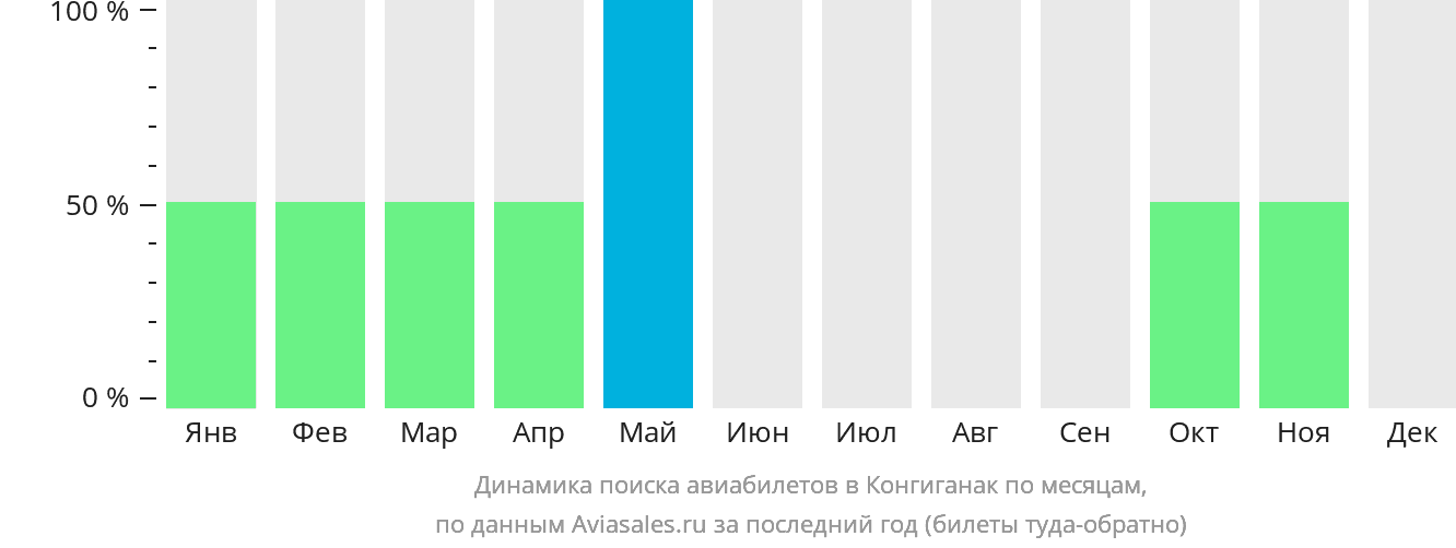 Динамика поиска авиабилетов в Конгиганак по месяцам